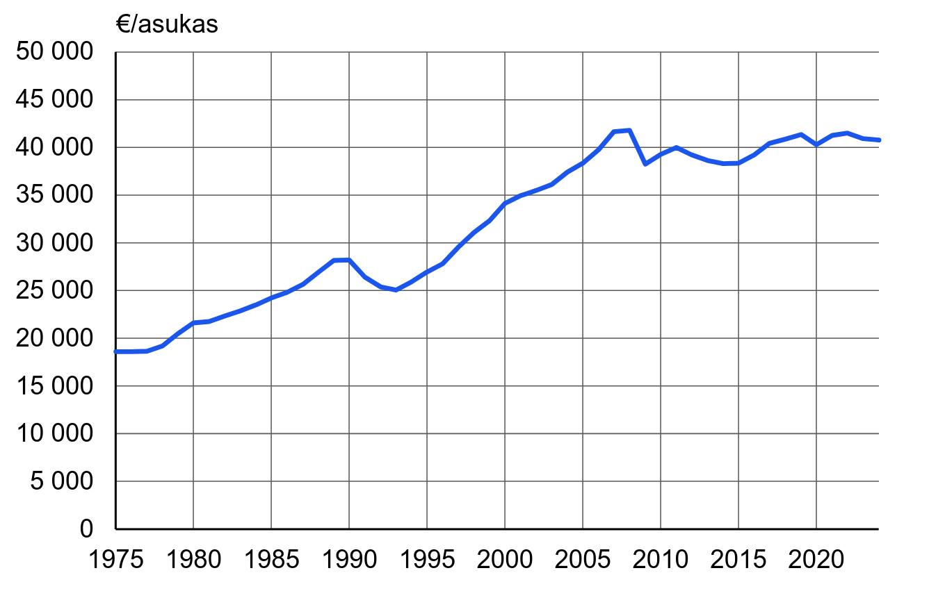 BKT per asukas 1975-2024