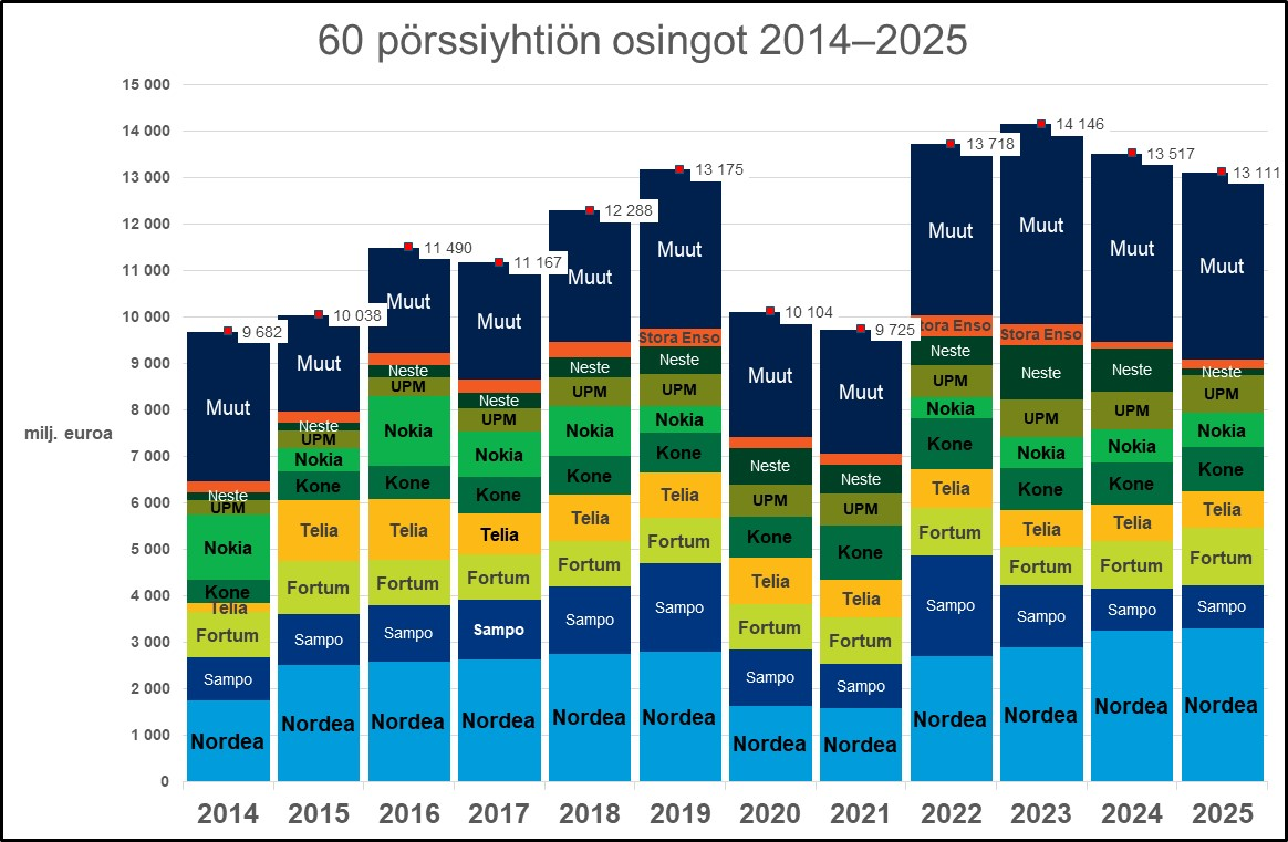 Suomalaisten pörssiyhtiöiden maksamat osingot 2010-luvulla. Lukemat vaihtelevat 9 ja 13 miljardin euron välillä vuosittain.